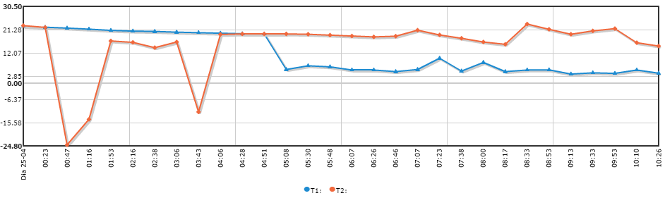 Historico de temperatura