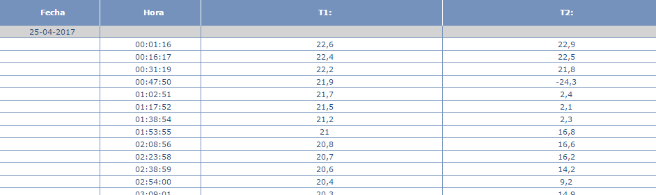 Historico de temperatura